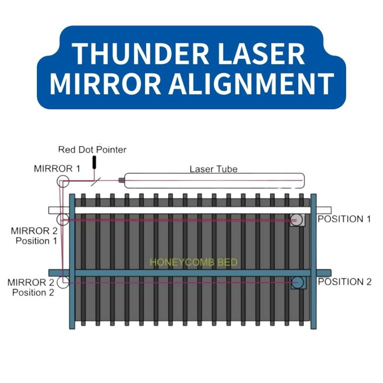 cover photo for blog says Thunder laser mirror alignment. a diagram showing how to align mirrors on a Thunder Laser laser cutter machine. there are 2 laser beams one is coming from the tube and the other from the red dot pointer which both reflect off of 3 mirror, mirror 1 in the back left panel of the machine, mirror 2 in position 1 which is with the gantry moved to the back left of the bed inside the machine, mirror 2 also can be moved to the front left into position 2 then reflects the beams to mirror 3 which is inside the laser head and reflects downward onto the bed.