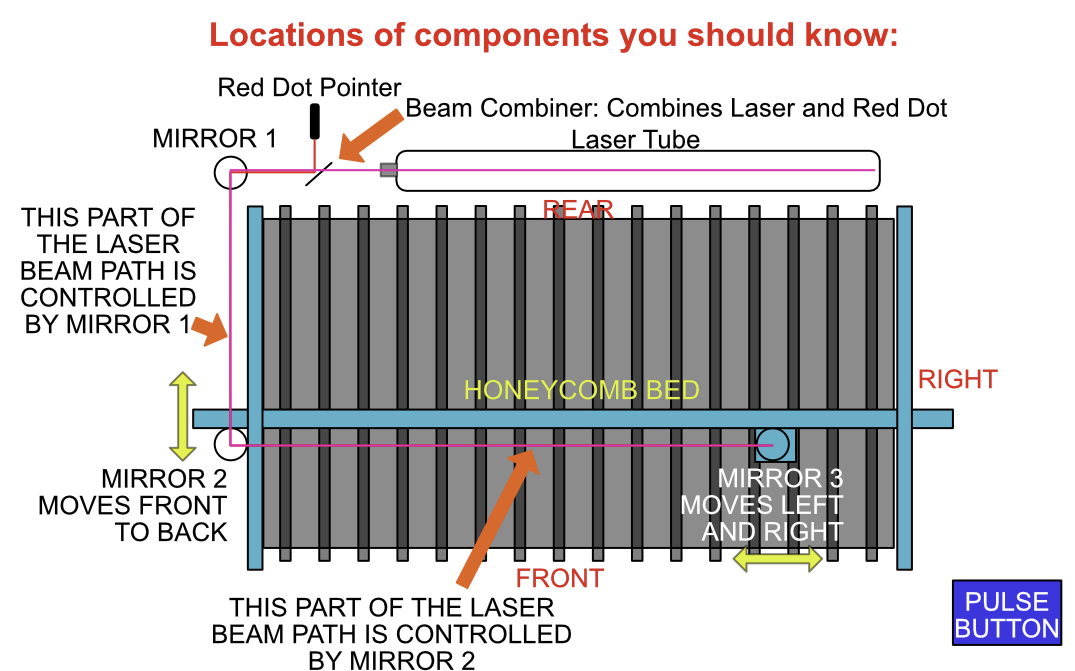 a diagram showing how to align mirrors on a Thunder Laser laser cutter machine. there are 2 laser beams one is coming from the tube and the other from the red dot pointer which both reflect off of 3 mirror, mirror 1 in the back left panel of the machine, mirror 2 in position 1 which is with the gantry moved to the back left of the bed inside the machine, mirror 2 also can be moved to the front left into position 2 then reflects the beams to mirror 3 which is inside the laser head and reflects downward onto the bed.